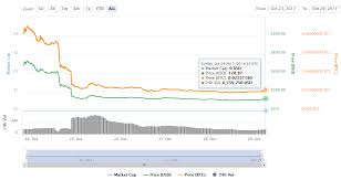 Bitcoin Gold Price Changed With 11 54 Bgold Price Chart