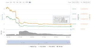 bitcoin gold price changed with 11 54 bgold price chart