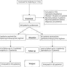 Flow Chart Summarizing The Study Process In The Two