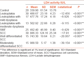 It has been shown to significantly prevent elevations of ast, alt and ldh activity (liver enzymes), as well as bilirubin. Estimation Of Serum Lactate Dehydrogenase Level In Patients With Oral Premalignant Lesions Conditions And Oral Squamous Cell Carcinoma A Clinicopathological Study Pereira T Shetty S Pereira S J Can Res Ther