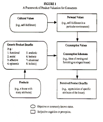 Consumer Values Product Benefits And Customer Value A Consumption Behavior Approach Acr