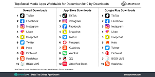 As a result, there are many. Sensor Tower On Twitter The Top Social Media App Worldwide For December 2019 Was Tiktok Us With 82 3 Million Installs Also In The Top 5 Were Facebook Instagram Likee Official And Snapchat See The