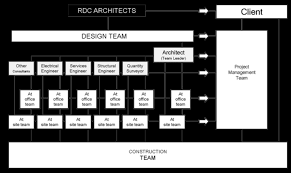 Organization Structure Rdc Architects