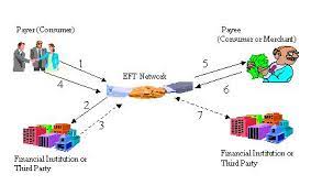 What Is Electronic Funds Transfer Eft Uses And Benefits Electronics Information Communications Technology