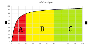 Hi guys, has anyone done an abc anlysis in powerbi itself and not excel, such as the one shown below (probably excel), if so could you'll share the pbix file or the dax codes (need dax for running total value, 80% of running total value , etc). Abc Analyse Prioritaten Richtig Setzen Startupbrett