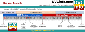 understanding the dvc use year dvcinfo