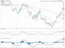 The 3 Most Painful Stock Market Environments See It Market