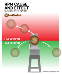 Safe Wood Lathe Speed Calculate Determine Adjust Rpm