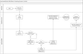 How To Fix A Broken Lead Process In Salesforce