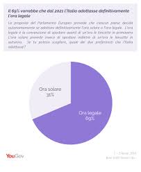 Per essere precisi, al cambio d'orario dovremmo semplicemente dire che l'ora legale cambia: Yougov Alternanza Ora Solare Ora Legale Il 64 Degli Italiani E Favorevole All Abolizione