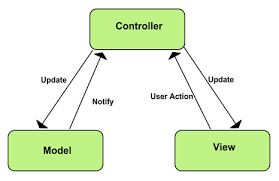 Pin By Tiia Tiura On Web Programming Mvc Architecture Understanding Business Systems