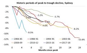 brisbane property market 2019 analysis forecast 5