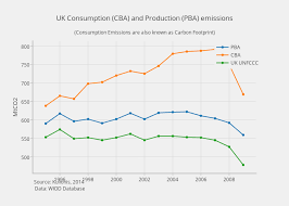 Uk Consumption Cba And Production Pba Emissions