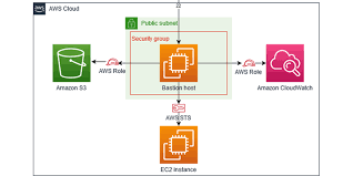 Ensure there are no ec2 security groups in your aws account that open range of ports to allow incoming traffic. Best Practices For Deploying Ec2 Instances With Aws Cloudformation Infrastructure Automation
