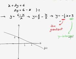 How To Graph X 2y 6 Quora