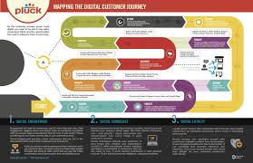 Eine customer journey map bildet die kundenreise in der regel als linearen verlauf ab. Mapping The Digital Customer Journey Customer Journey Mapping Journey Mapping Digital Customer Journey