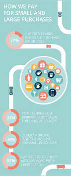 Each time you tap or swipe your credit card to make a purchase, 1 to 2 per cent of the purchase price goes to credit card issuers instead of businesses. Poll Charging Cheap Items Is Cool With Cardholders Creditcards Com