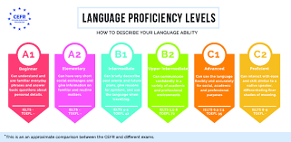 How To Put Language Skills On Cv