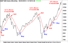 daily stock market news spx 17 month ma chart buy and hold