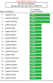 LAKEITH First Name Statistics by MyNameStats.com