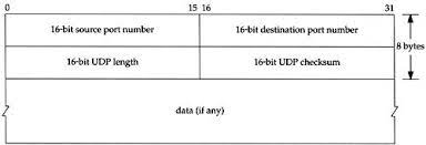 Udp Header Volume 16 Bit Number 16