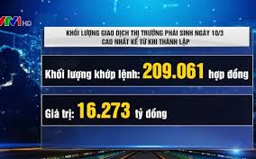 Khối lượng giao dịch chứng khoán phái sinh cao nhất từ khi thành lập |  VTV.VN