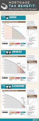 Infographic Mortgage Tax Benefit What S The Real Value Of Your Mortgage Real Estate Advice Real Estate Tips Mortgage Info