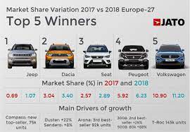 But, when you choose your best european car hire company do double check that! Winners In Europe In 2018 Jato