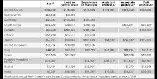 It is that time of the year where we discuss salary. Optics Photonics Global Salary Report 2021