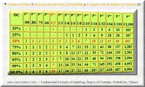 Gambling Formula Degree Of Certainty Probability Chance