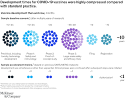 Maybe you would like to learn more about one of these? Fast Forward Will The Speed Of Covid 19 Vaccine Development Reset Industry Norms Mckinsey