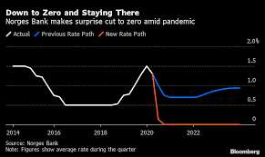 Norges bank is norway's central bank. Norway Delivers Shock Rate Cut To 0 Amid Worst Slump Since Wwii Bloomberg