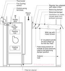 Fresh air supply and exhaust vents can be installed in every room, but a typical balanced ventilation system is designed to supply fresh air to bedrooms and living rooms where occupants spend the most time. Info 610 Central Fan Integrated Ventilation Systems Building Science Corporation