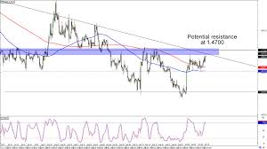 Chart Art Euro Party With Eur Usd And Eur Cad Babypips Com