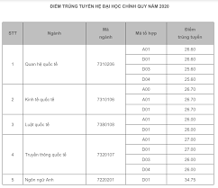 Trường có nhiều câu lạc bộ như câu lạc bộ nhiếp ảnh, câu lạc bộ võ vovinam, câu lạc bộ yêu sách,. Ä'iá»ƒm Chuáº©n Há»c Viá»‡n Ngoáº¡i Giao 2020 Cao Nháº¥t 27 Ä'iá»ƒm Tin Tá»©c Má»›i Nháº¥t 24h Ä'á»c Bao Lao Ä'á»™ng Online Laodong Vn