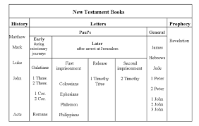 2 Introduction To The New Testament Bible Org