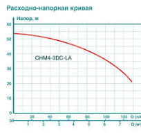 ICEBERG насос FILTER CHM4-3DC-LA (с частотным преобразователем)