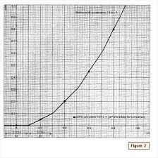 acceleration due to gravity iopspark