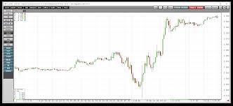Natural Gas Fell Back Into The Buy Zone Velocityshares 3x