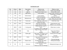 Beaufort Wind Force Scale Conwy Marina And Berth Holders