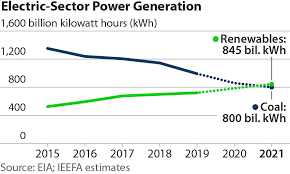 ieefa update renewable generation in u s is set to surpass