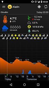 Využitelnost počasí dnes a zítra. Meteor Pocasi Aladin For Android Apk Download