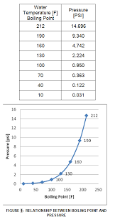 Putting the water in a pressurized container raises the boiling point, and putting it in a vacuum lowers the boiling point. Boiling Temperature And Pressure For The Mechanical Pe Exam