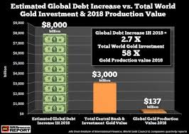 Srsrocco Global Debt Increase 2018 Vs Gold Silver