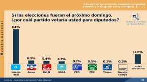 La noche del último domingo, el programa 'cuarto poder' difundió la primera encuesta de ipsos, con miras a la segunda vuelta de las elecciones generales 2021. Eleccion 2021 Sera Por El Menos Corrupto Ni Encabeza Preferencias Uca Arpas