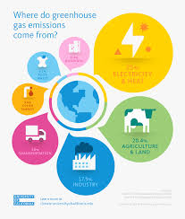 Where Do Greenhouse Gas Emissions Come From University Of
