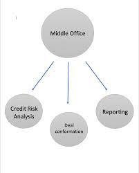 We are looking for a highly capable financial specialist to optimize our financial operations in line with our business objectives. Middle Office Wikipedia