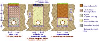 Pavingexpert Aj Mccormack Son Drainage Land Drainage For Fields And Gardens Land Drain Drainage Urban Design Graphics