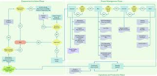 Draw Flowcharts With Conceptdraw Good Flow Chart App For