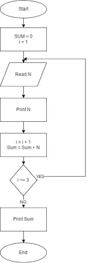 How To Create A Flow Chart That Will Input Three Numbers And